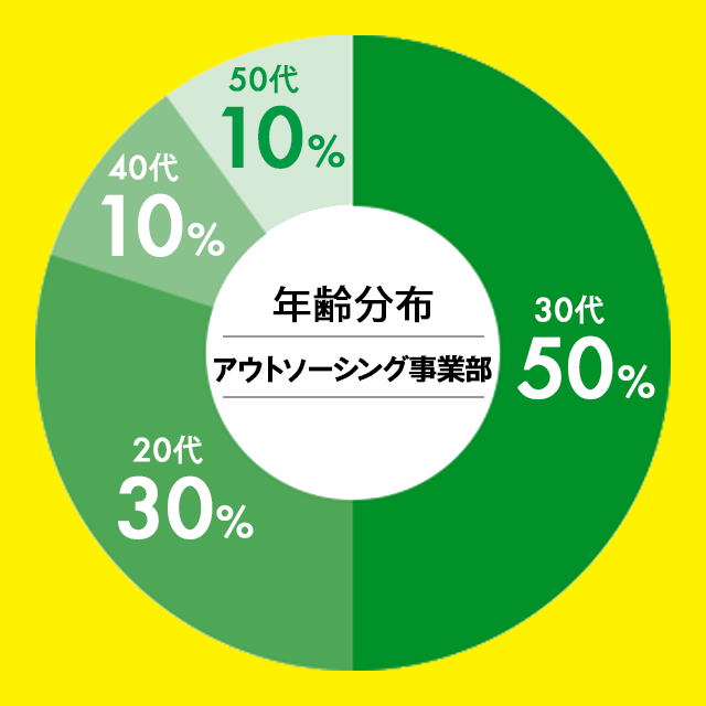 年齢分布　アウトソーシング事業部