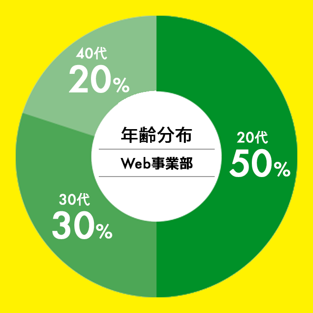 年齢分布　Web事業部