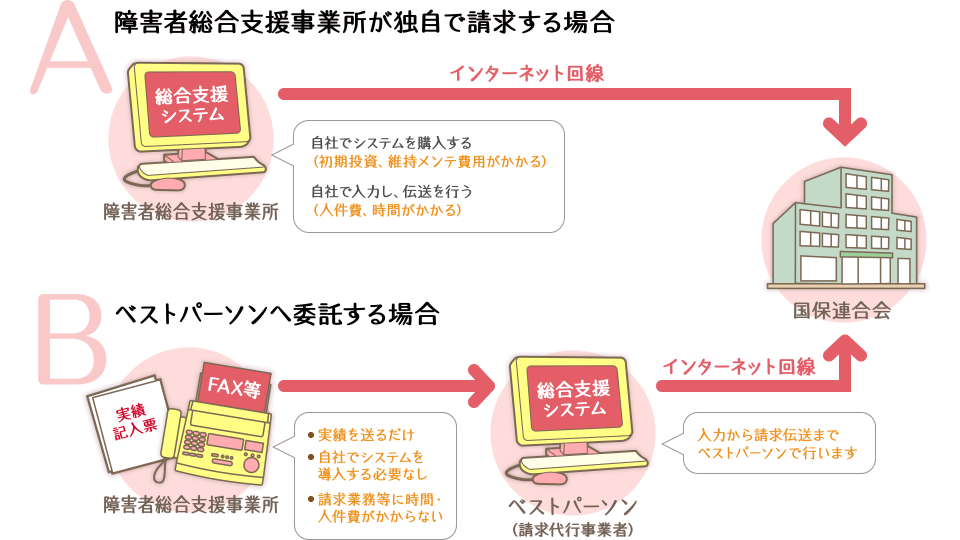 A.障害者総合支援事業所が独自で請求する場合　B.ベストパーソンへ委託する場合