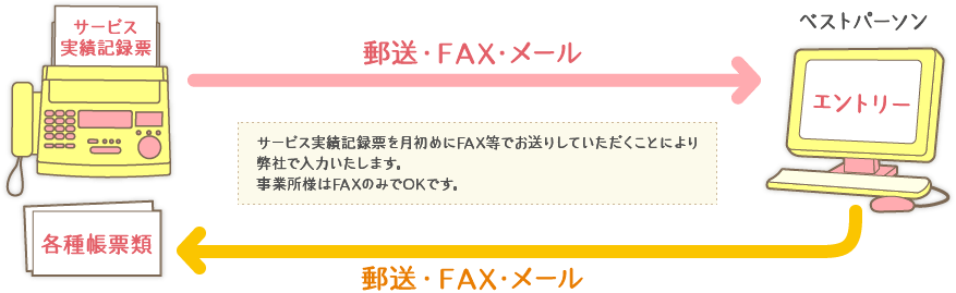 サービス実績記録票を月初めにFAXしていただくことにより弊社で入力いたします。事業所様はFAXのみでOKです。