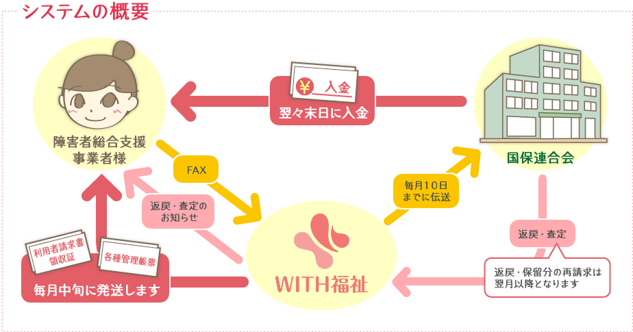 システムの概要