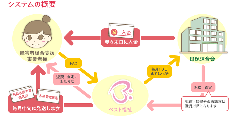 システムの概要